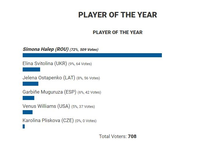 Simona Halep poate fi votată pe site-ul WTA