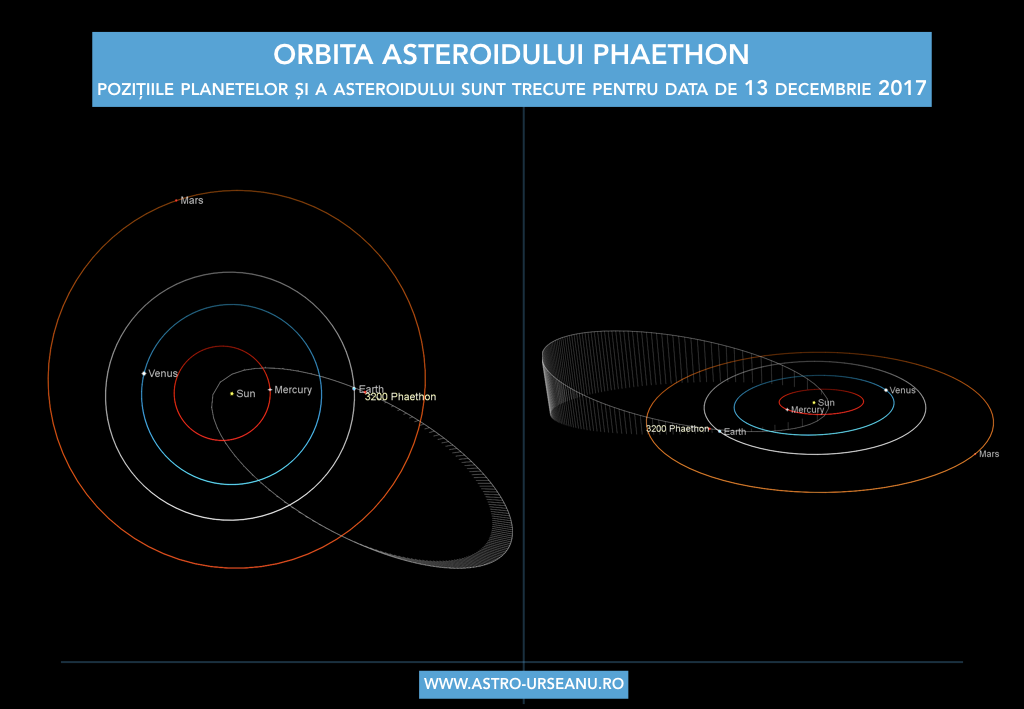 Orbita asteroidului Phaethon