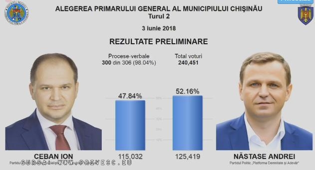 Candidați la Primăria Chișinău