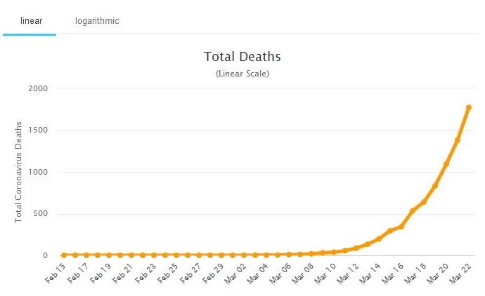 Numărul deceselor cauzate de coronavirus în Spania