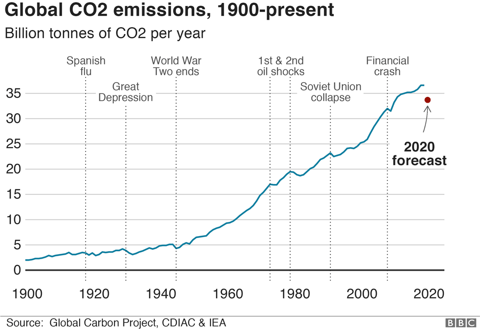 Emisii de CO2 la nivel global