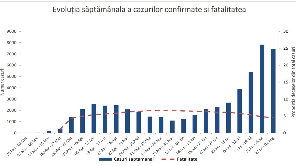INSP: Se înregistrează un trend ascendent în 30 de judeţe şi în Bucureşti