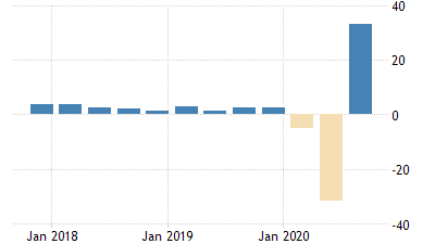 Record de creştere economică în SUA în trimestrul al III-lea din 2020