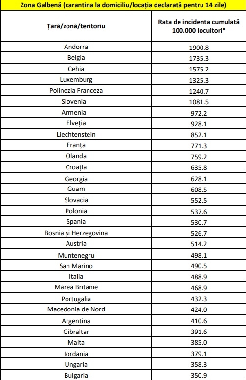 Lista țărilor/zonelor/teritoriilor cu risc epidemiologic ridicat conform Hotărârii nr. 51 din 02.11.2020 a CNSU