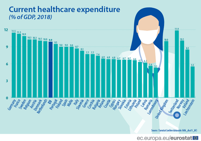 Cheltuielile cu sănătatea în România - procent din PIB