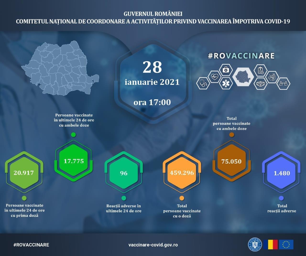 Campania de imunizare în România. Situație 28.01.2021