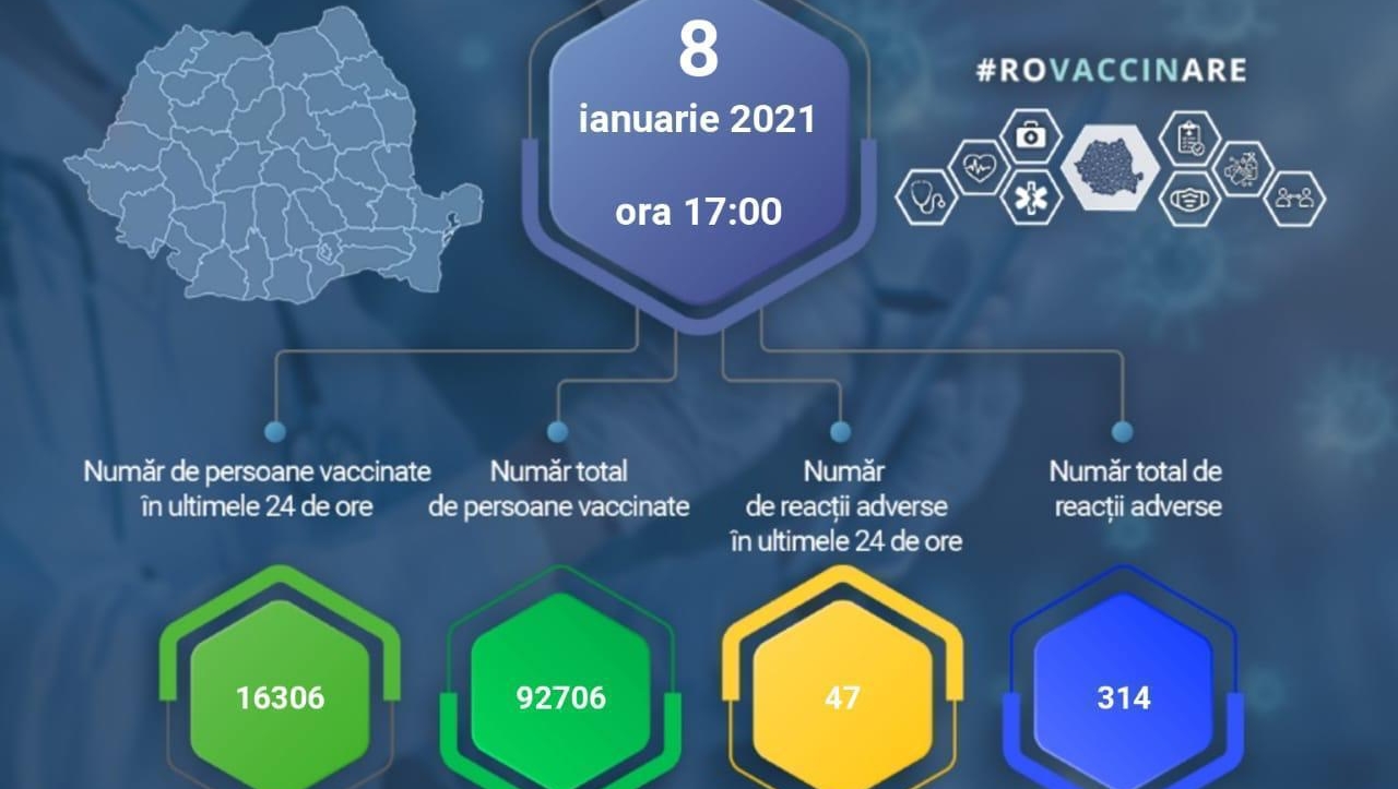 92.706 de persoane s-au vaccinat în România până astăzi la ora 17.00