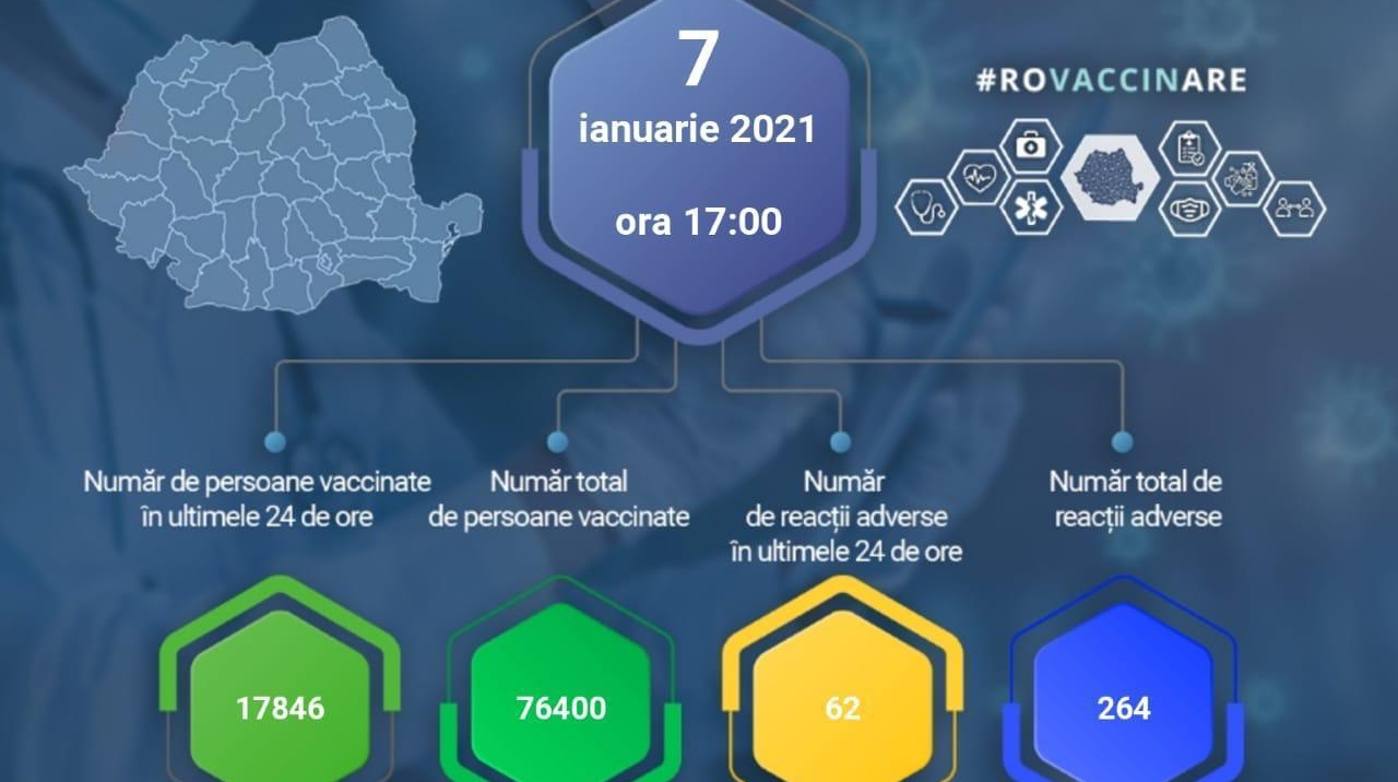 76.400 de persoane s-au vaccinat în România până astăzi la ora 17.00