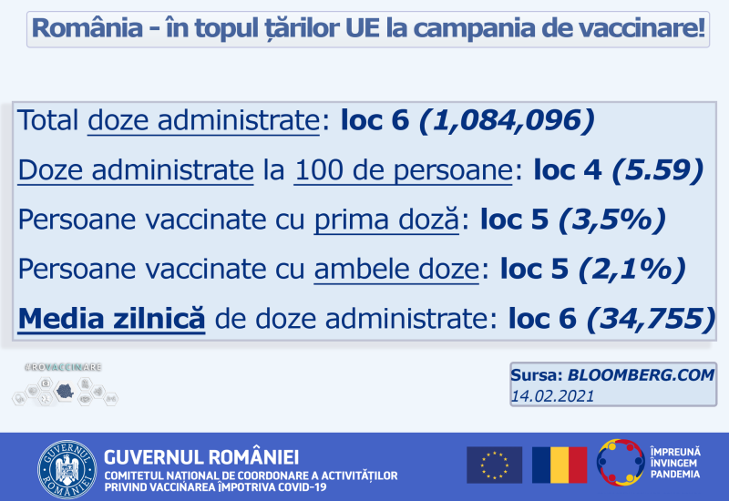 România în topul țărilor UE la vaccinare