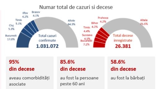 CNSCBT: Analiza cazurilor de COVID-19 în România până la 18 aprilie