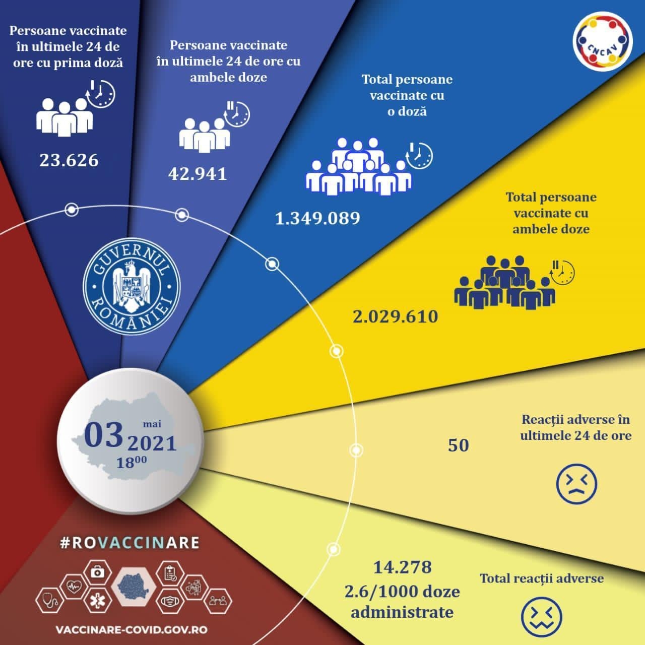 Peste două milioane de persoane vaccinate în România