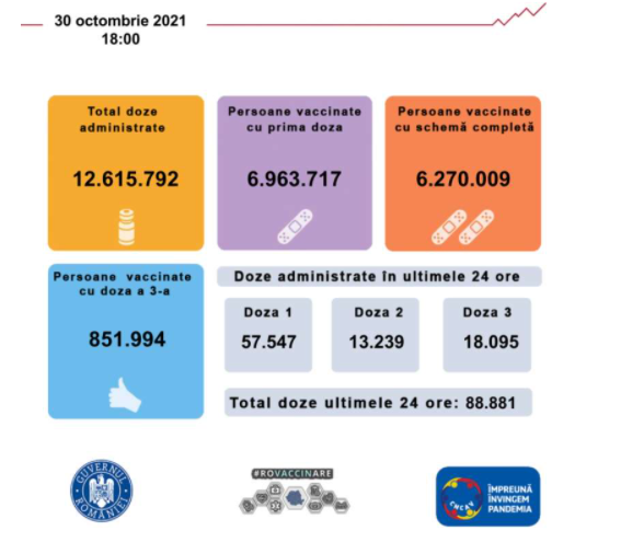 Bilanţ imunizare România