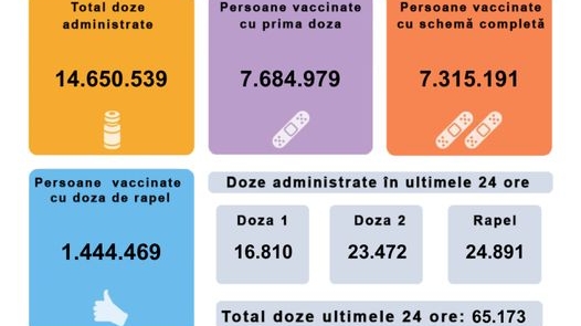 Bilanțul vaccinărilor de astăzi 25 noiembrie