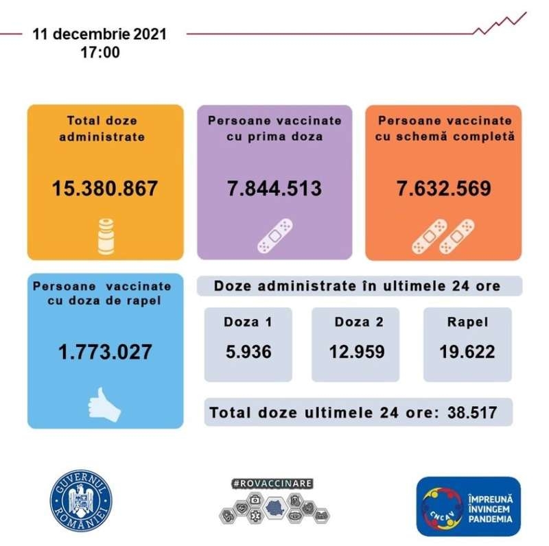 38.517 de persoane vaccinate împotriva coronavirusului în ultimele 24 de ore în România