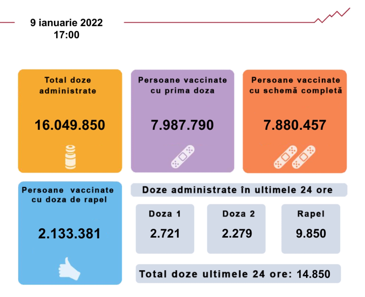 Bilanț vaccinare - 9 ianuarie 2022