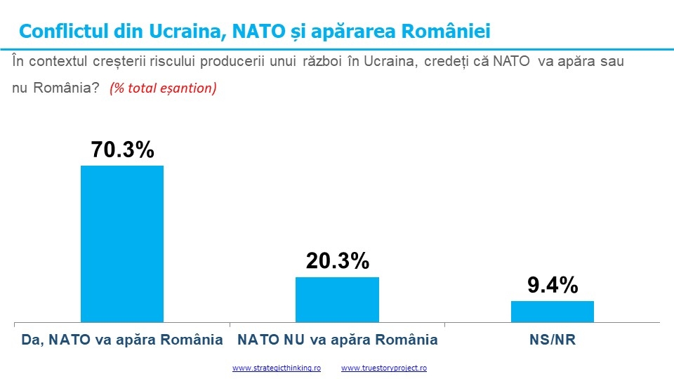 703% dintre români consideră că în contextul creșterii riscului unui război în Ucraina NATO va apăra România