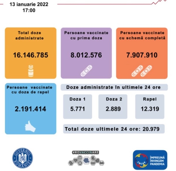 Bilant vaccinări anti Covid 13 ianuarie 2022