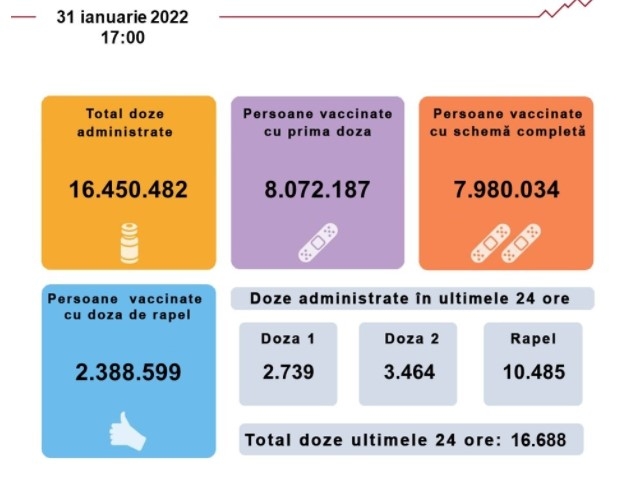 Bilanț campanie de vaccinare anti Covid 31 ianuarie 2022