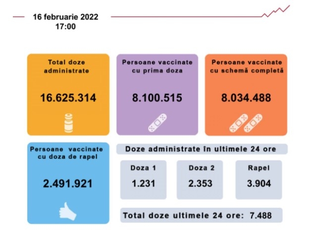 Bilanț campanie de vaccinare anti Covid 16 februarie 2022