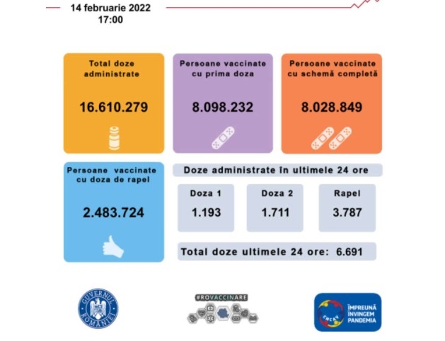 Bilanț campanie de vaccinare anti Covid 14 februarie 2022