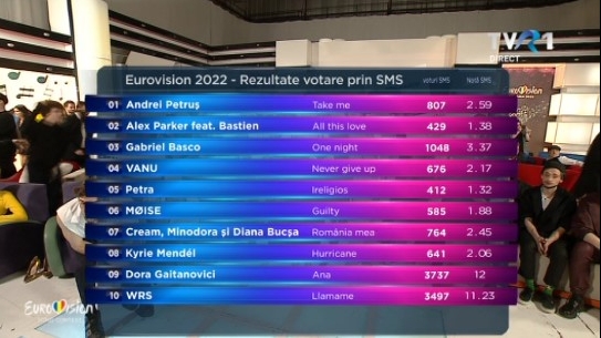 Rezultatul votului prin sms la Eurovision România
