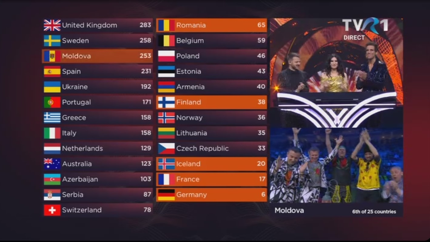 Moldova a primit 239 de puncte din partea publicului