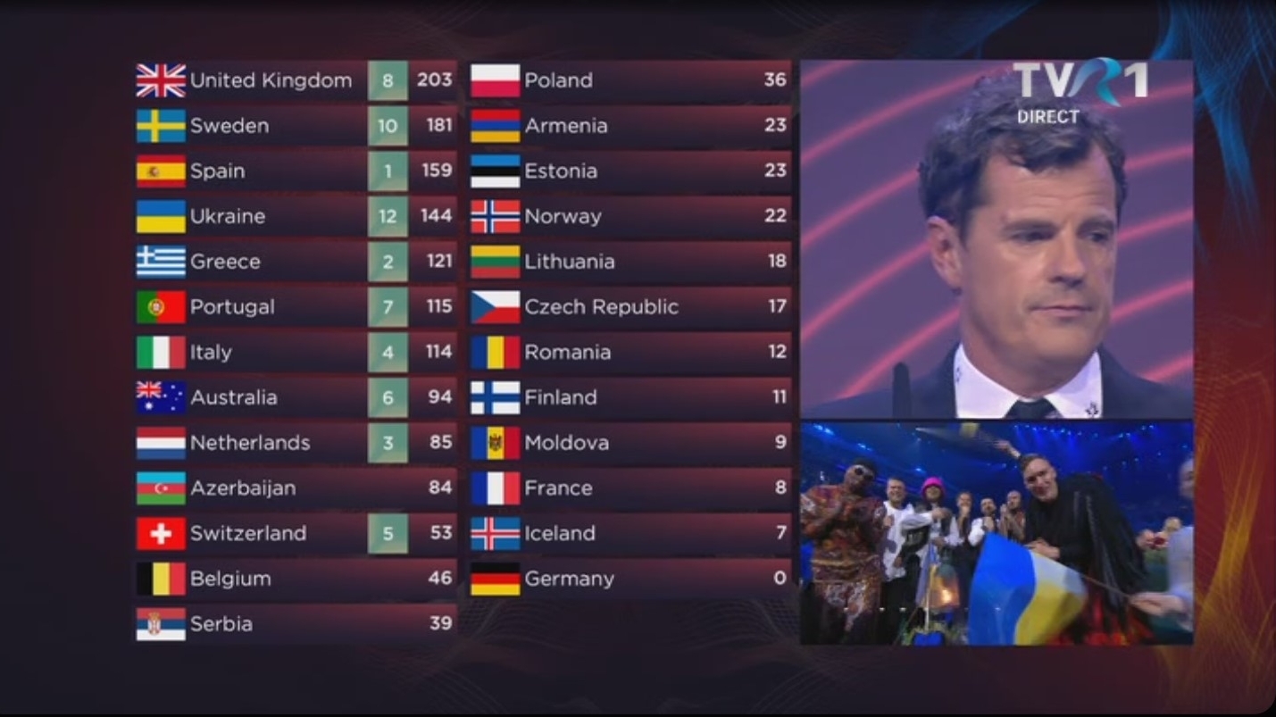 Momentul în care reprezentantul Eurovision anunță că România a acordat 12 puncte Ucrainei