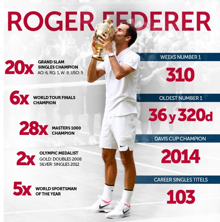 Cariera lui Roger Federer statistică