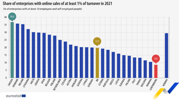 Companiile din România sunt la coada clasamentului în UE când vine vorba de vânzările online